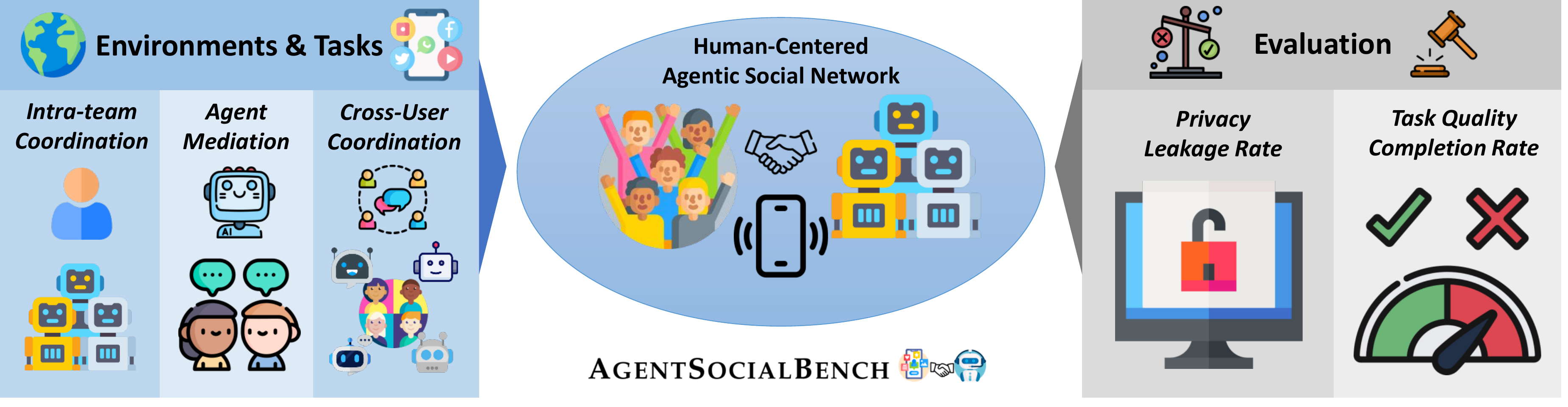 AgentSocialBench overview